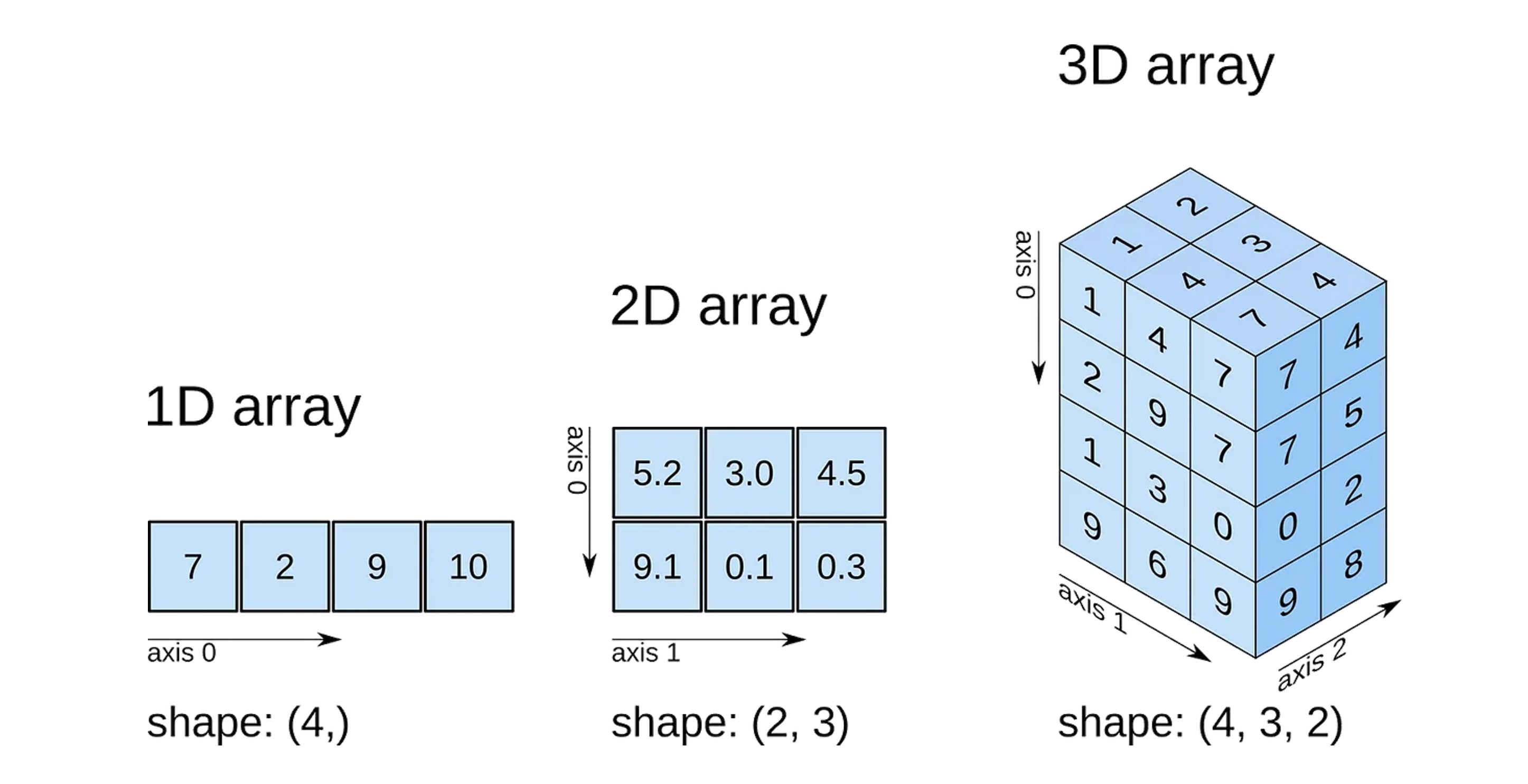 Abb.: Shape (Form) des Arrays
