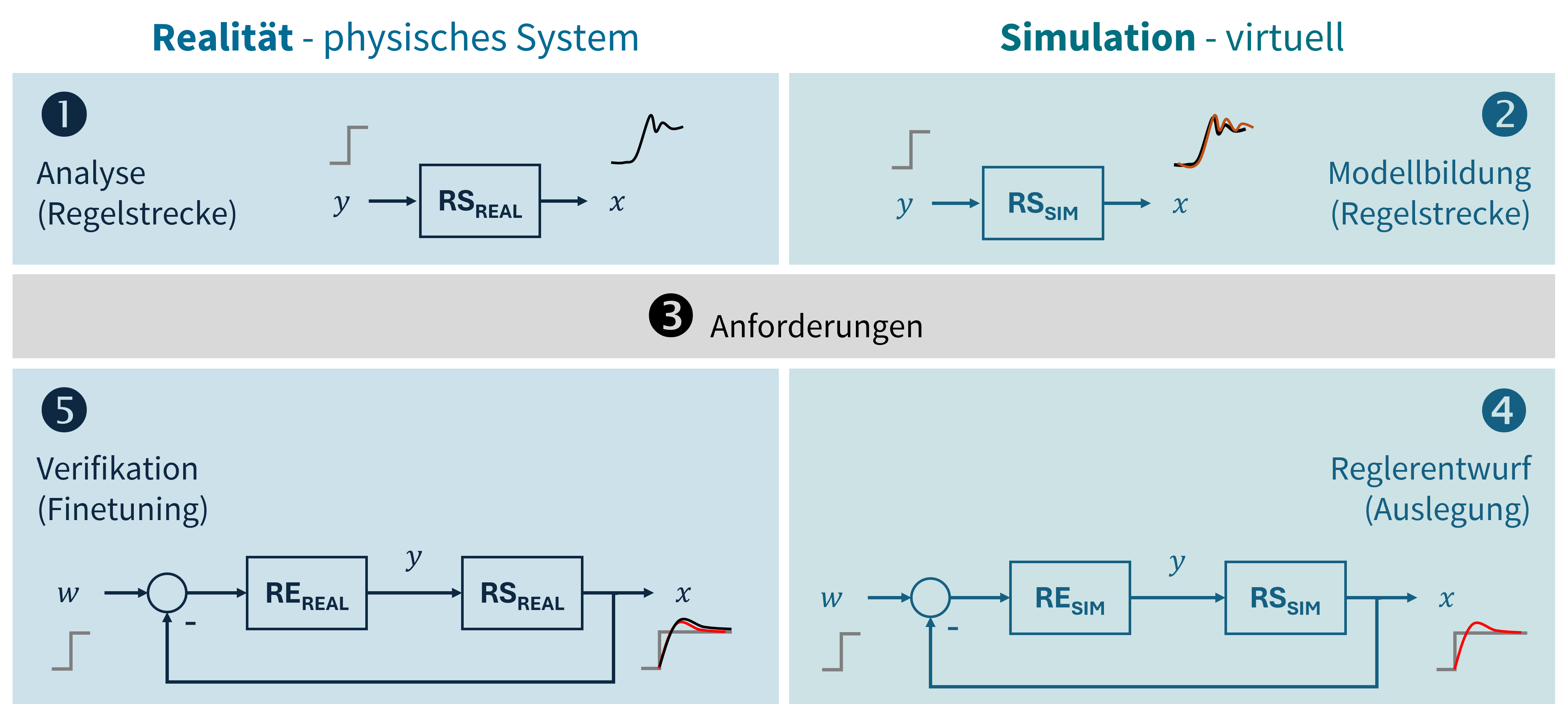 Regelungstechnik-Workflow